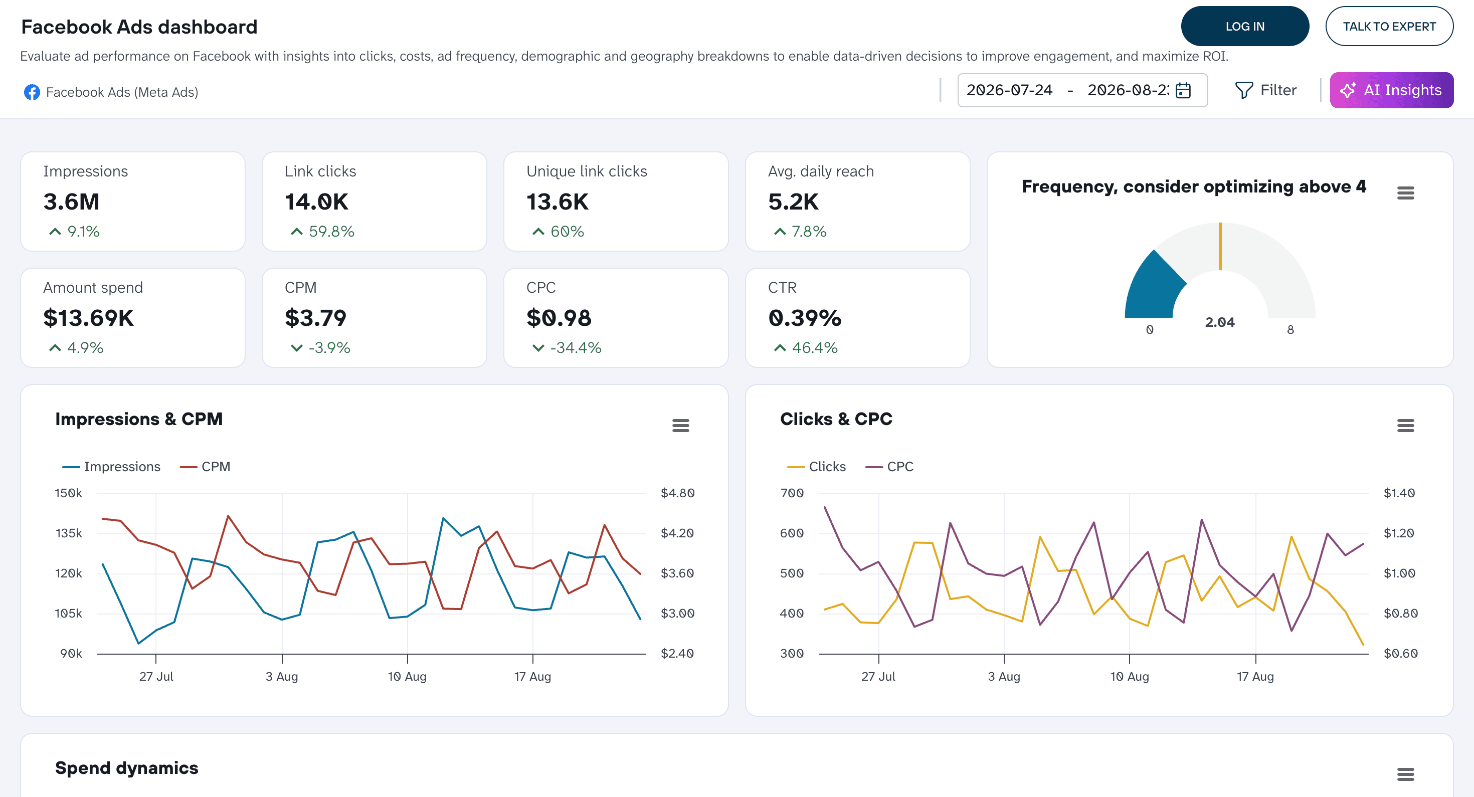 Celer Meta campaign performance view
